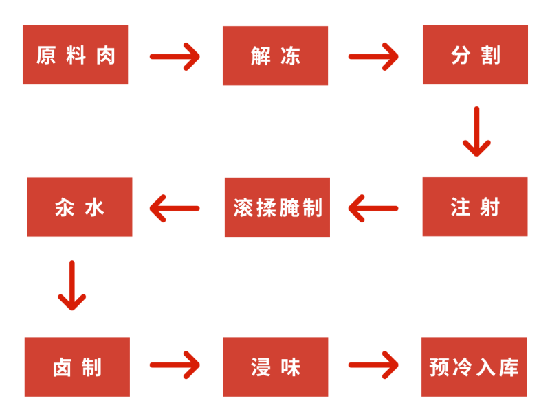 青島德慧關于醬鹵牛肉質構解決方案